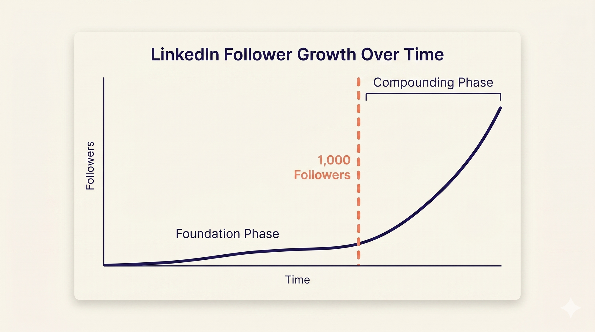 Line chart showing slow linear LinkedIn follower growth before 1000 followers and steep compounding growth after, on indigo background