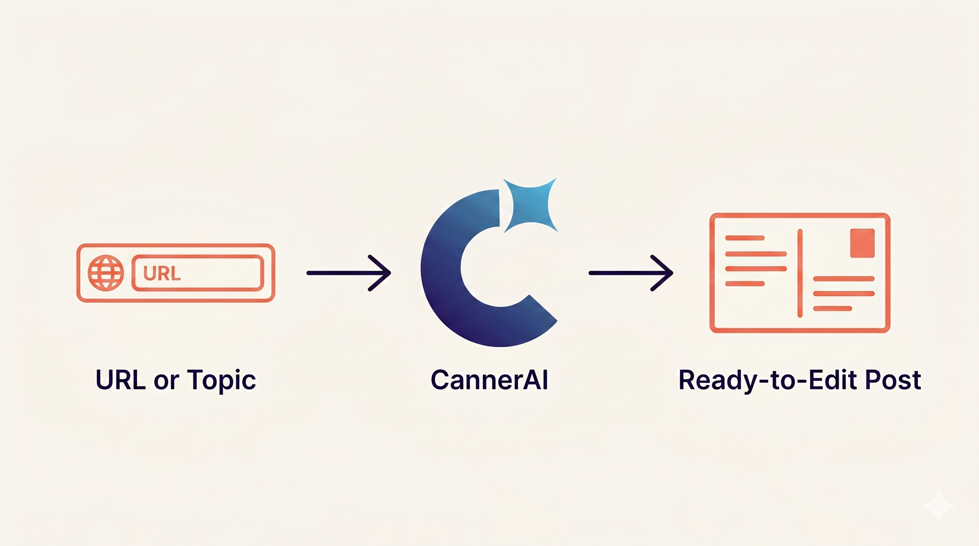 Editorial flow diagram showing a URL input arrow pointing to CannerAI workspace icon, then arrow pointing to a LinkedIn post card draft, on an indigo and off-white background