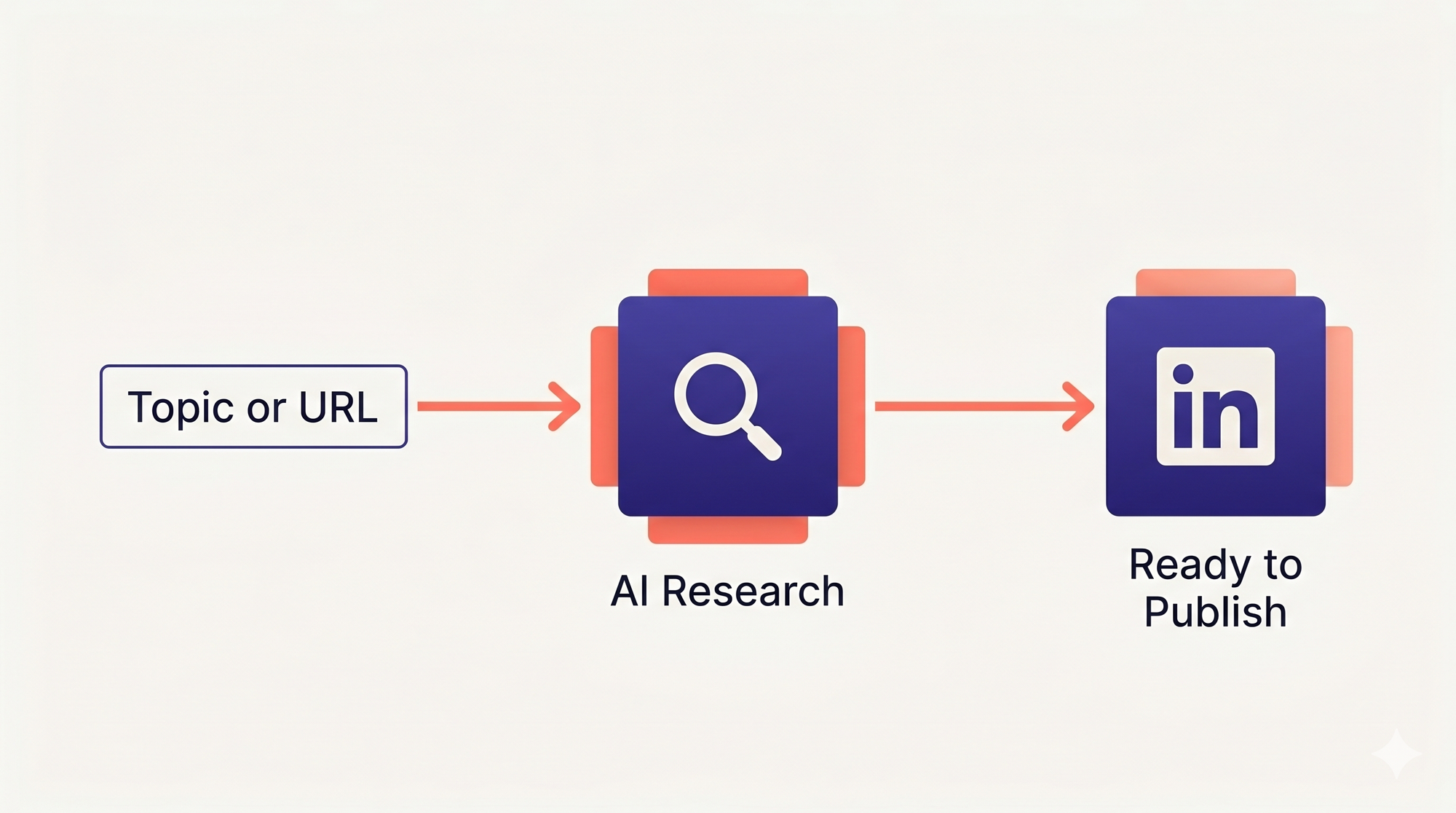 Illustration of linkedin content strategy for founders using a research to post pipeline with topic input and published post output