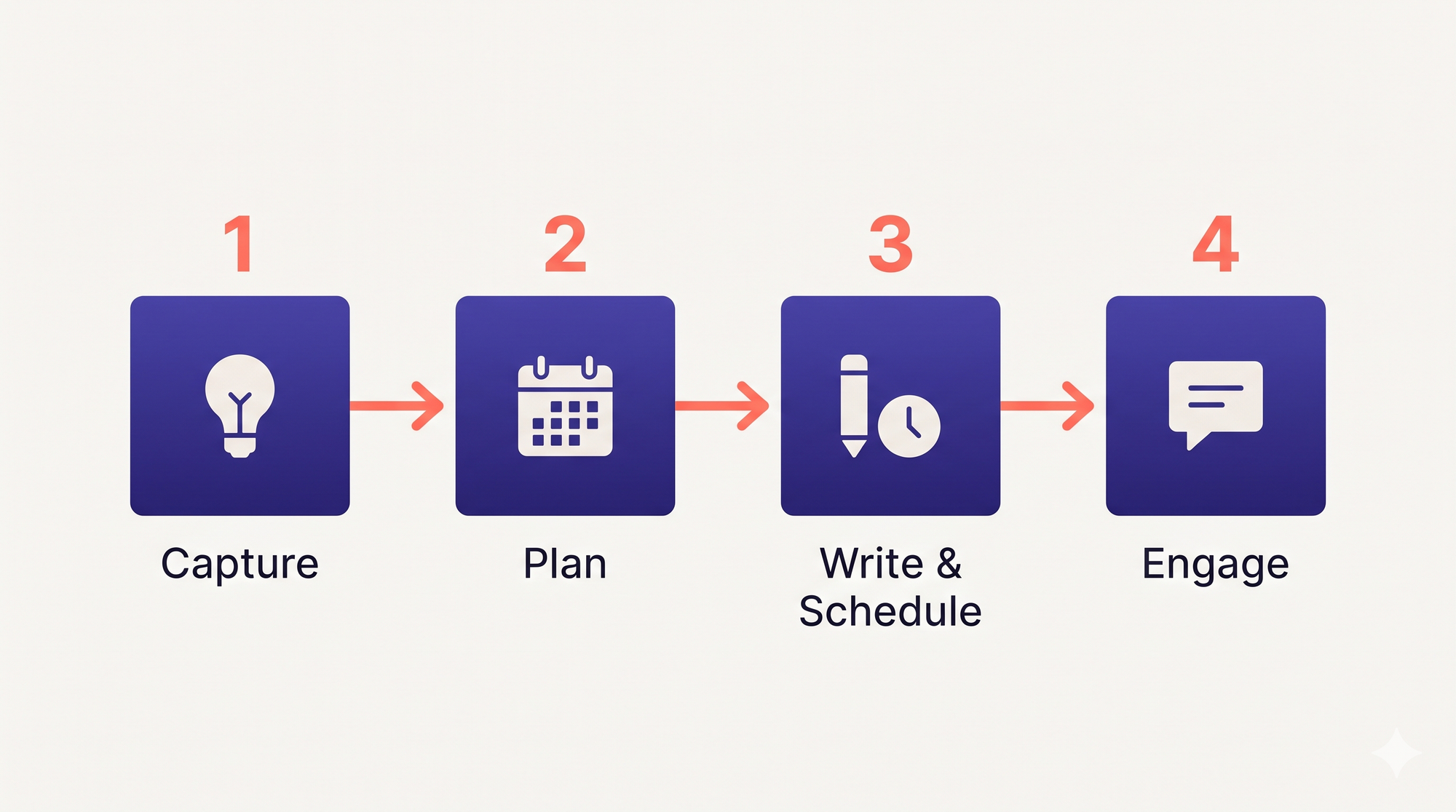 Diagram showing a founder linkedin content strategy workflow with 4 stages from idea to publish