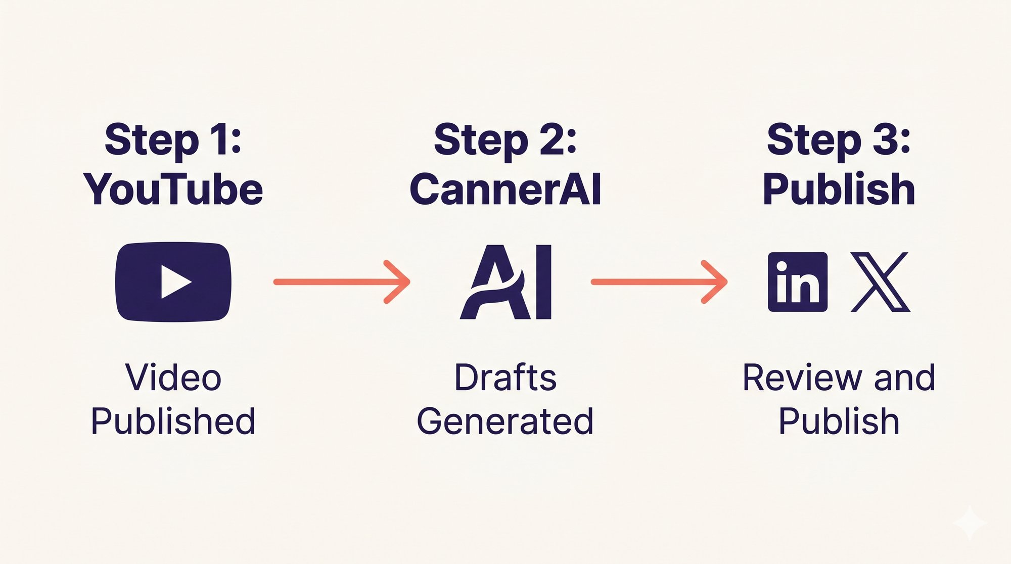 Product UI diagram showing CannerAI Connectors pipeline: YouTube channel connected, video detected, post drafts generated in user voice, then published to LinkedIn and X