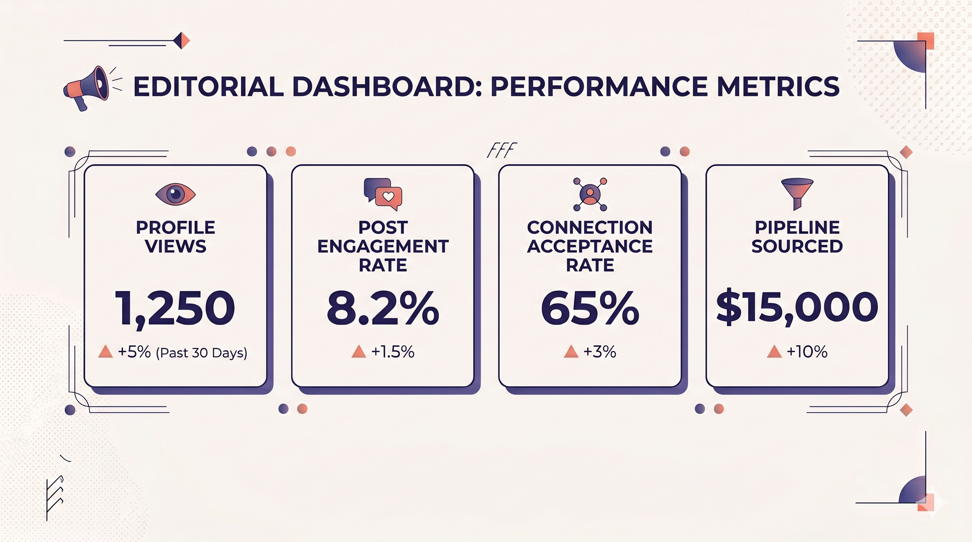 Dashboard mockup showing LinkedIn sales metrics including profile views, post engagement rate, and pipeline sourced, deep indigo color scheme