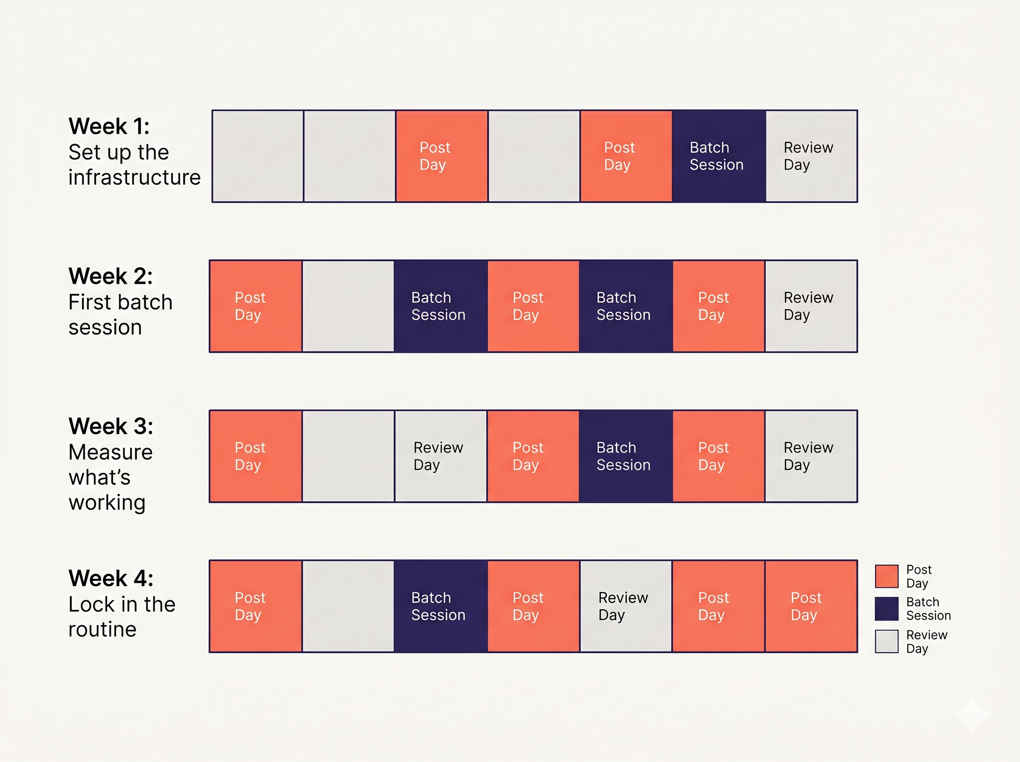 Four-week calendar grid showing a LinkedIn content schedule with labeled batch sessions and post days, linkedin consistency plan for busy professionals
