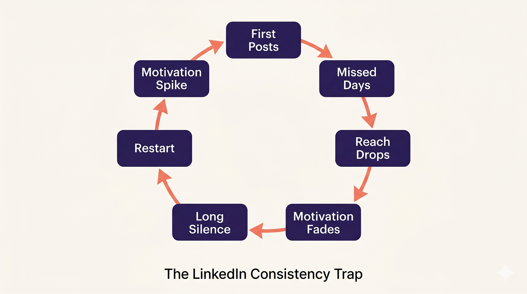 Diagram showing the LinkedIn consistency trap cycle: motivation spike, posting, missed days, algorithm drop, reduced motivation, how to post on LinkedIn consistently