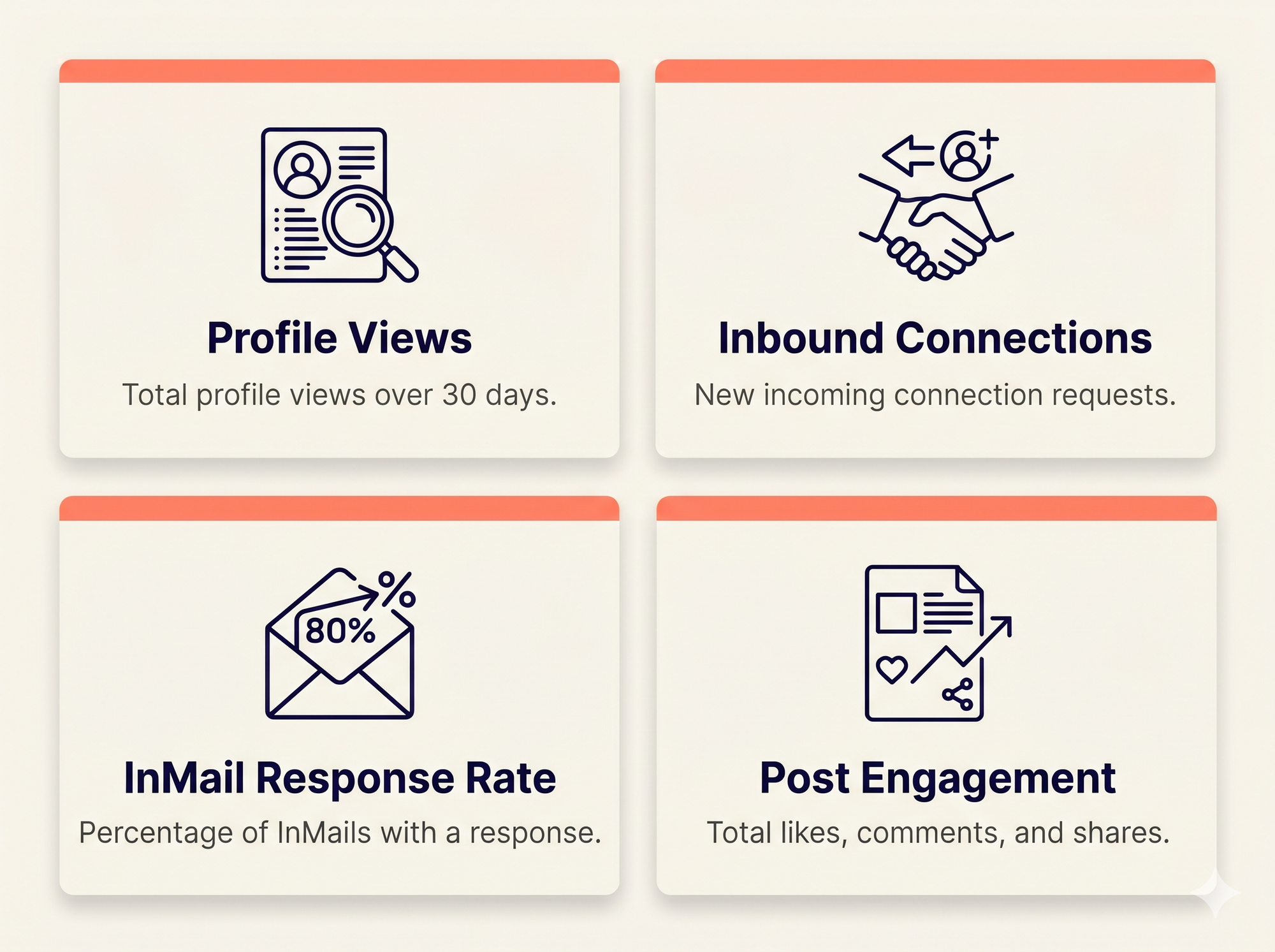 Four metric cards showing profile views, inbound connection requests, InMail response rates, and post engagement rate for recruiter LinkedIn strategy