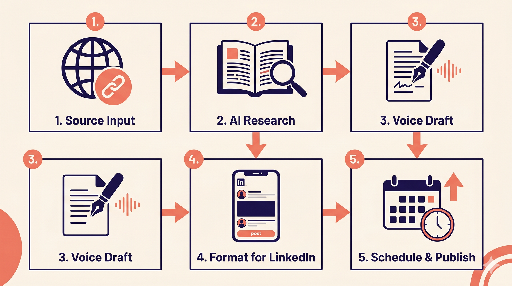 Step-by-step flowchart of an AI-assisted LinkedIn content creation workflow showing source input, research, drafting, formatting, and publishing
