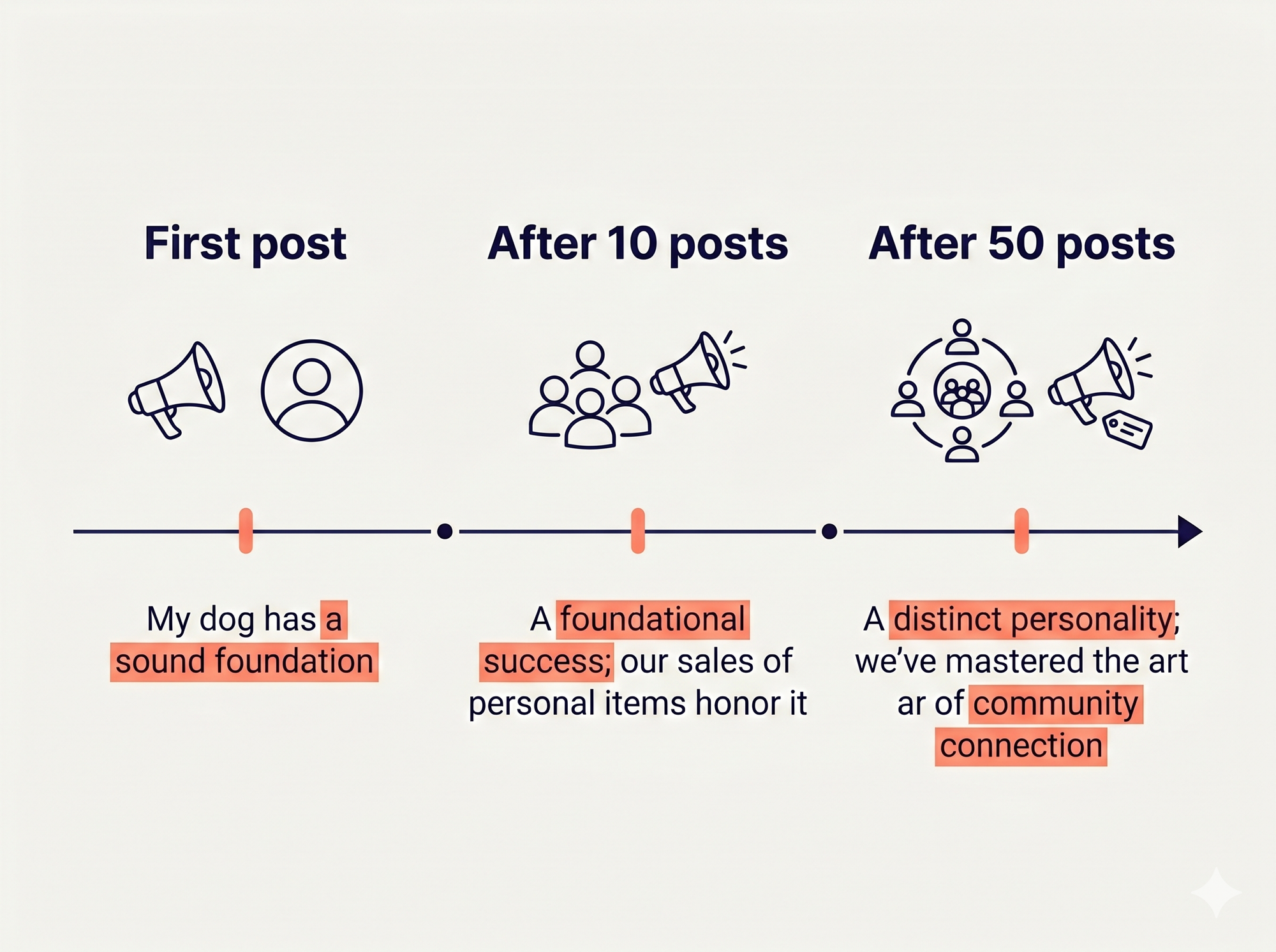Diagram showing AI learning curve over time with posts becoming more personalised, linkedin voice matching ai content creation