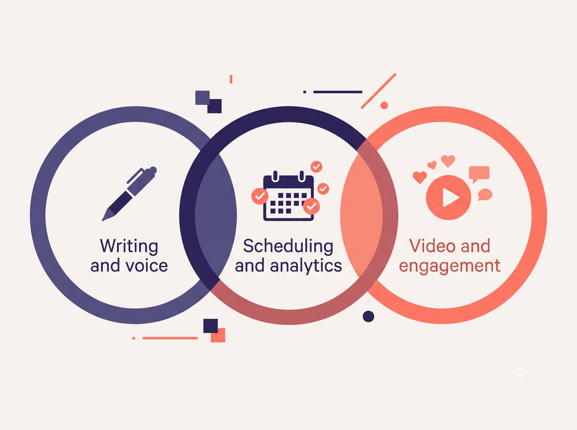 Diagram grouping linkedin content tools into writing, scheduling, and video categories 