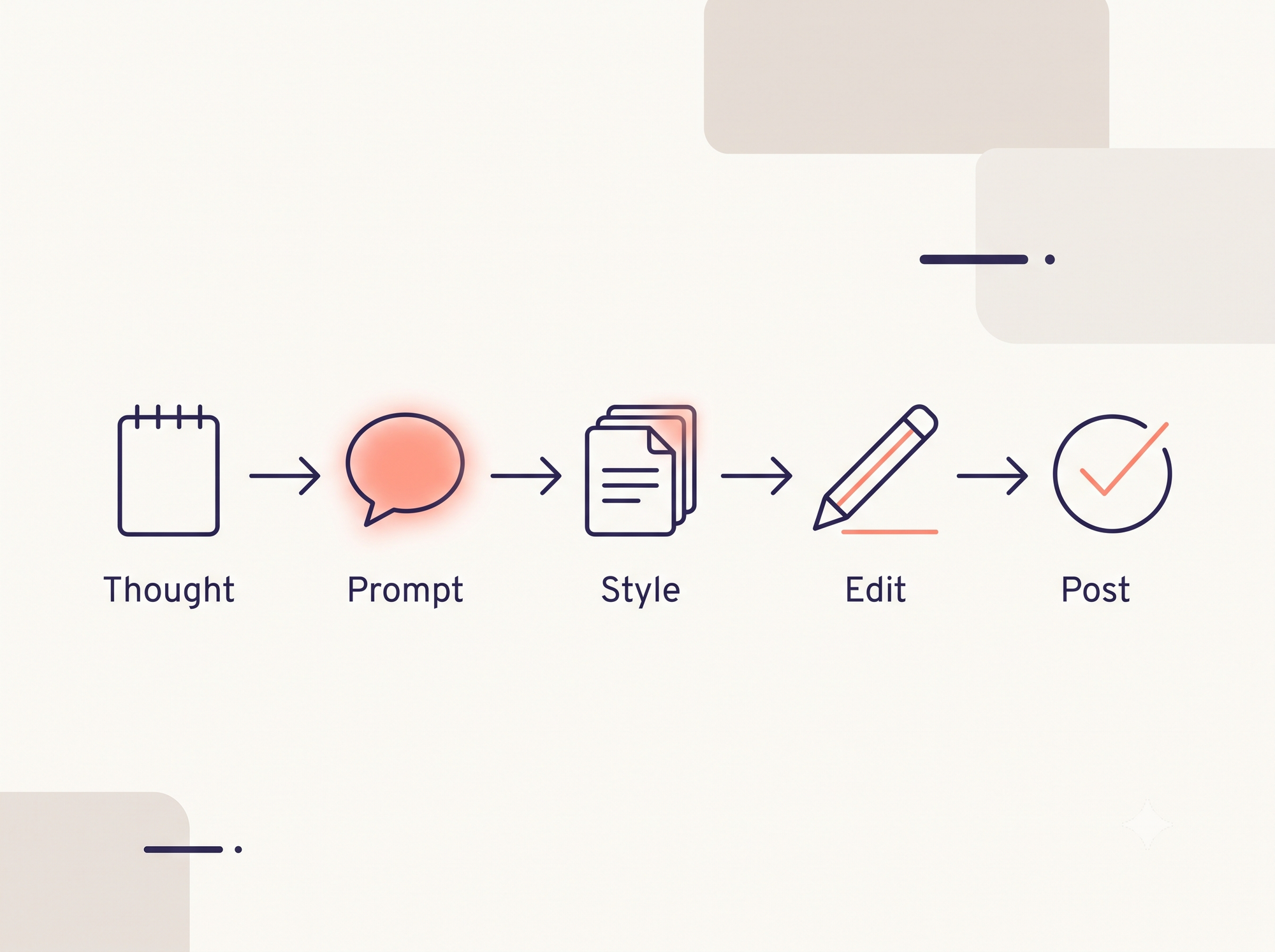 Diagram of the workflow to write LinkedIn posts with AI in five steps 