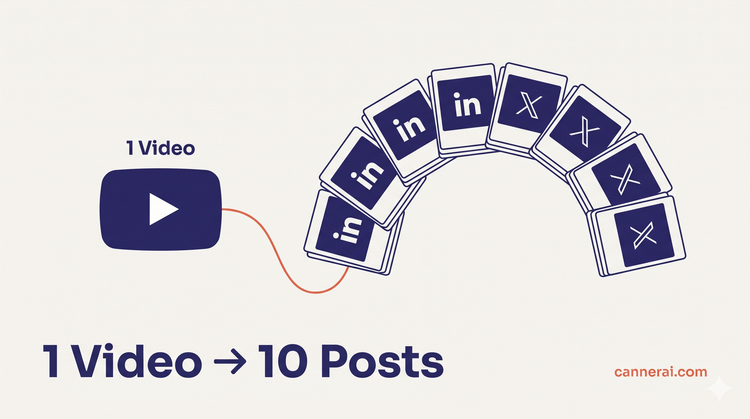 Thumbnail showing one YouTube video expanding into 10 LinkedIn and X posts using a content repurposing strategy